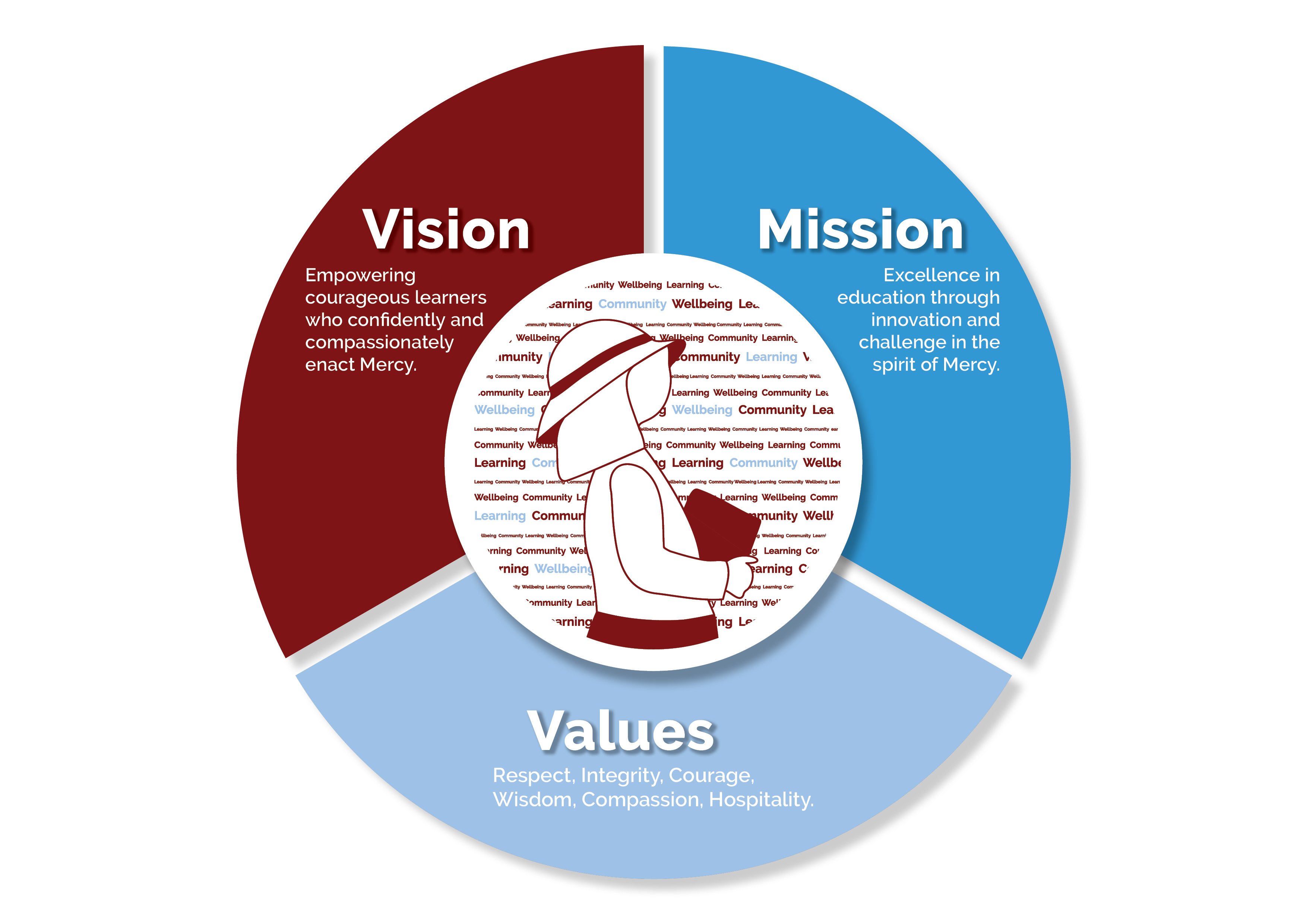 St Mary's College Vision, Mission and Values